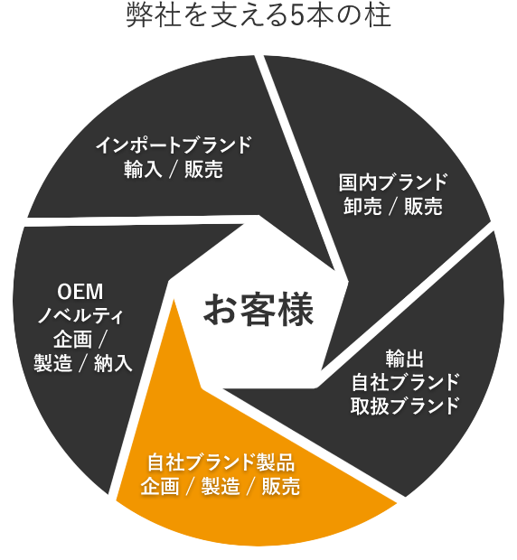 弊社を支える5本の柱